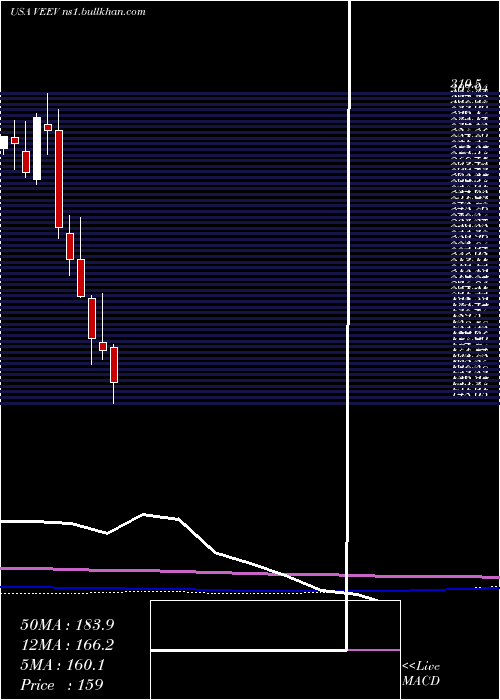  monthly chart VeevaSystems