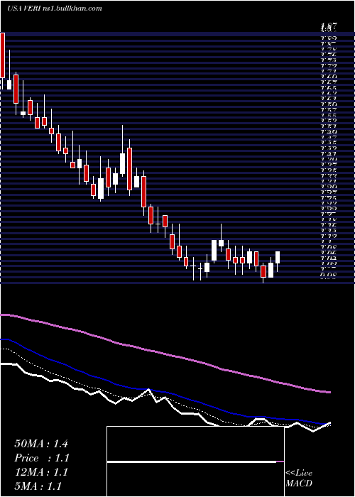  Daily chart VeritoneInc