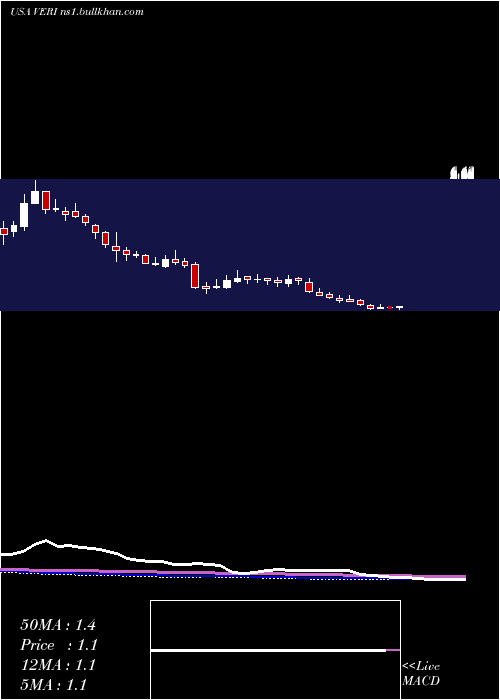  weekly chart VeritoneInc