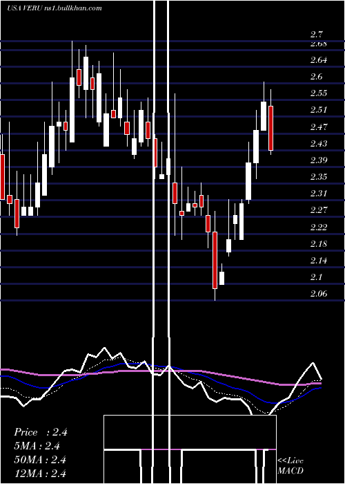  Daily chart VeruInc