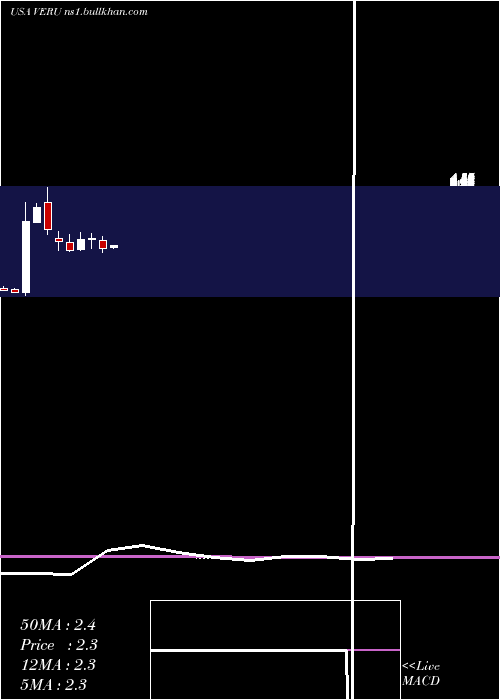  monthly chart VeruInc