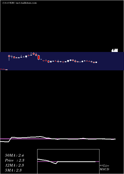  weekly chart VeruInc
