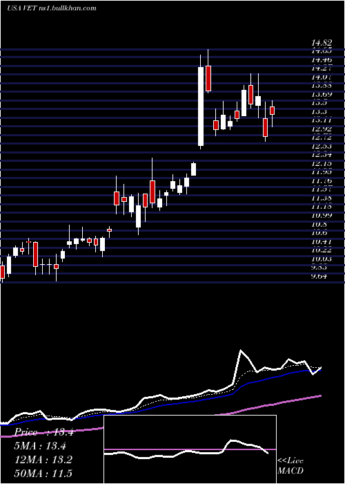  Daily chart VermilionEnergy