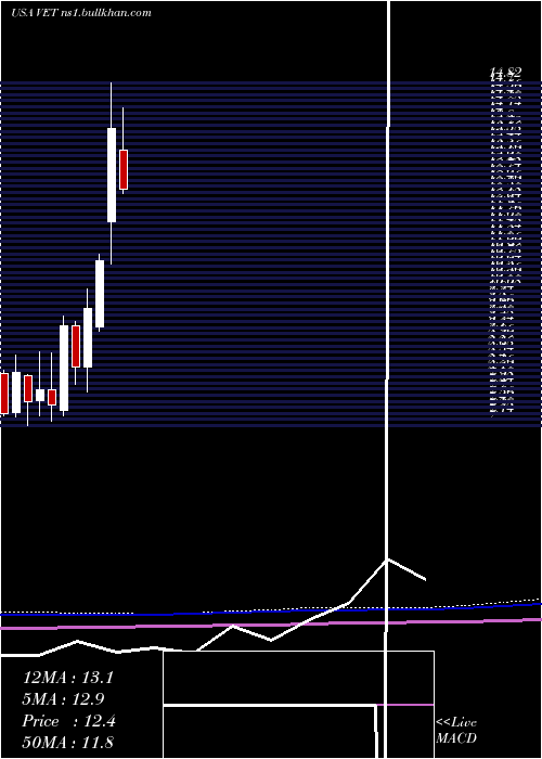 monthly chart VermilionEnergy