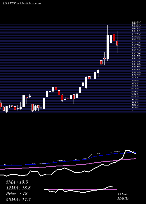  weekly chart VermilionEnergy