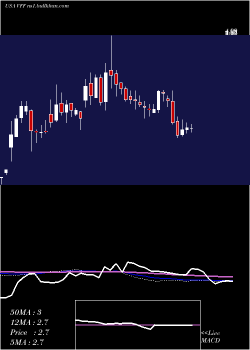  weekly chart VillageFarms