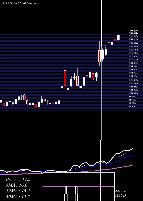  Daily chart VonageHoldings