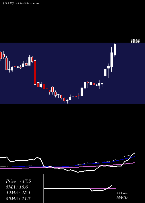  weekly chart VonageHoldings
