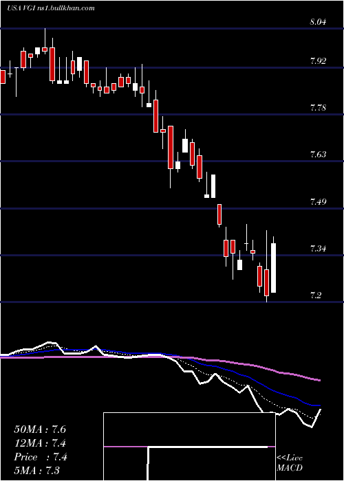  Daily chart VirtusGlobal