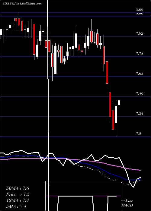  weekly chart VirtusGlobal