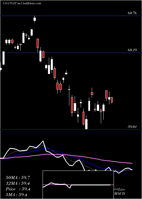  Daily chart VanguardIntermediate