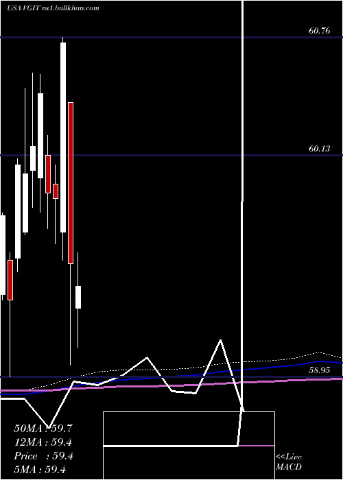  monthly chart VanguardIntermediate