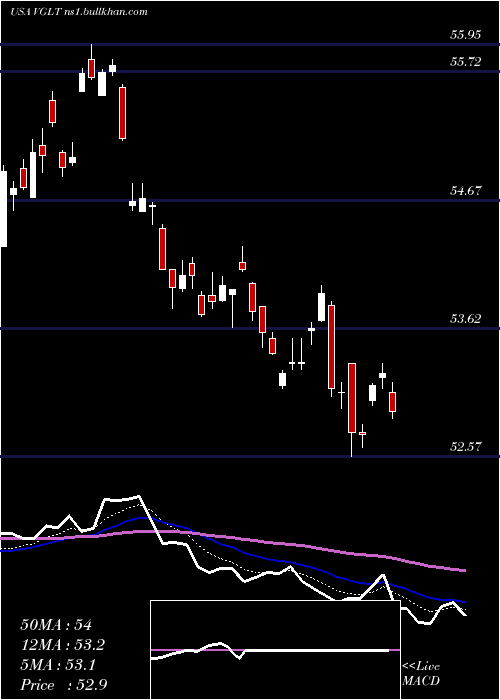  Daily chart VanguardLong