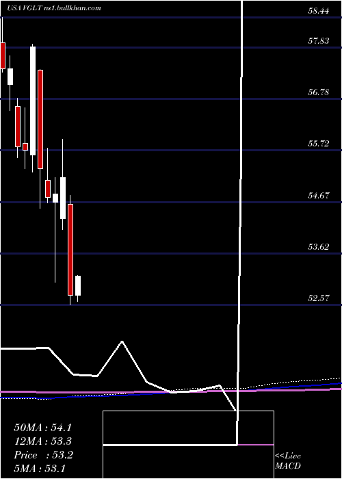  monthly chart VanguardLong