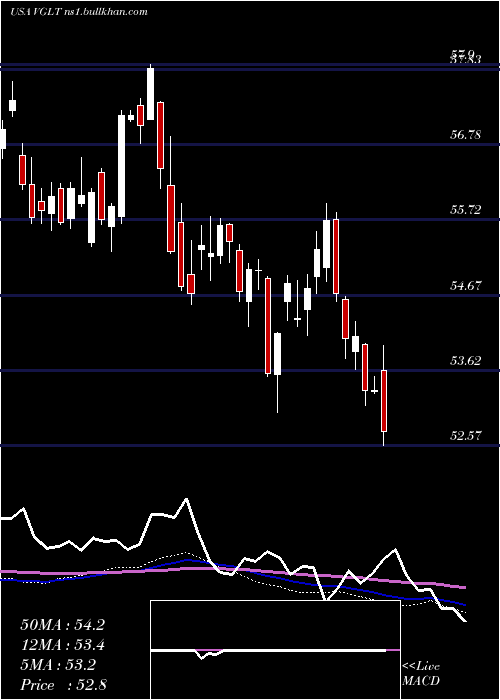 weekly chart VanguardLong