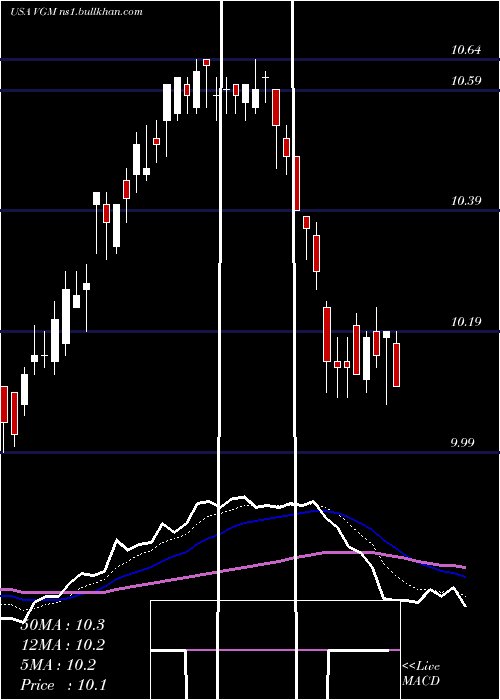  Daily chart InvescoTrust