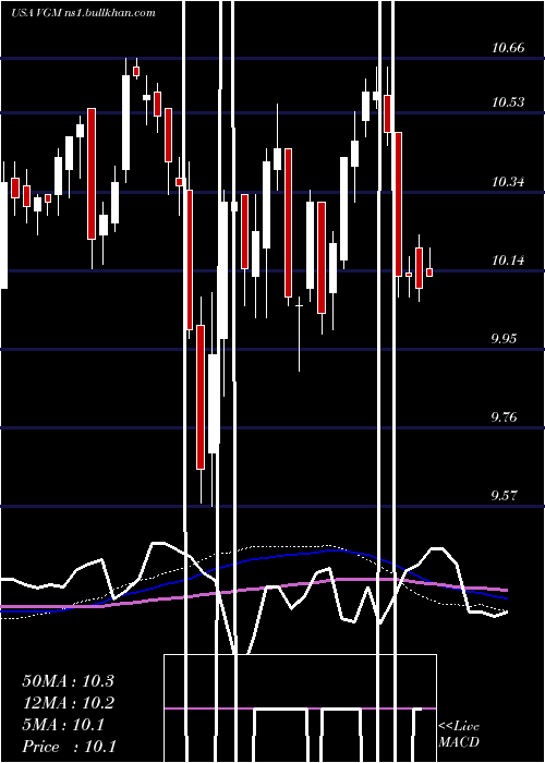  weekly chart InvescoTrust