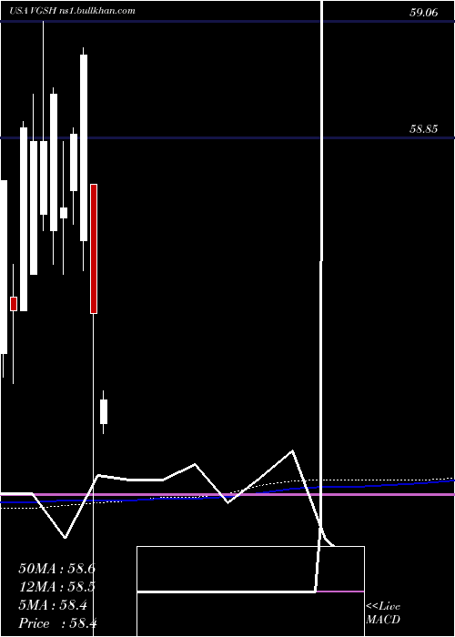 monthly chart VanguardShort