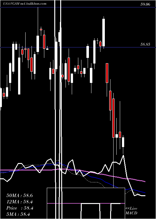  weekly chart VanguardShort