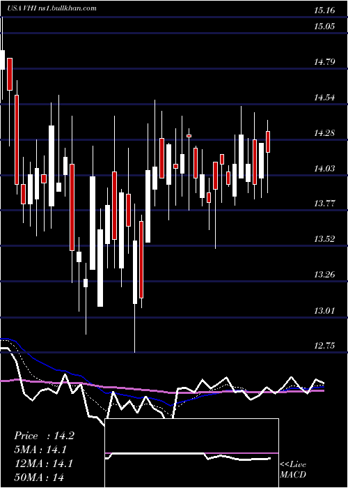  Daily chart ValhiInc