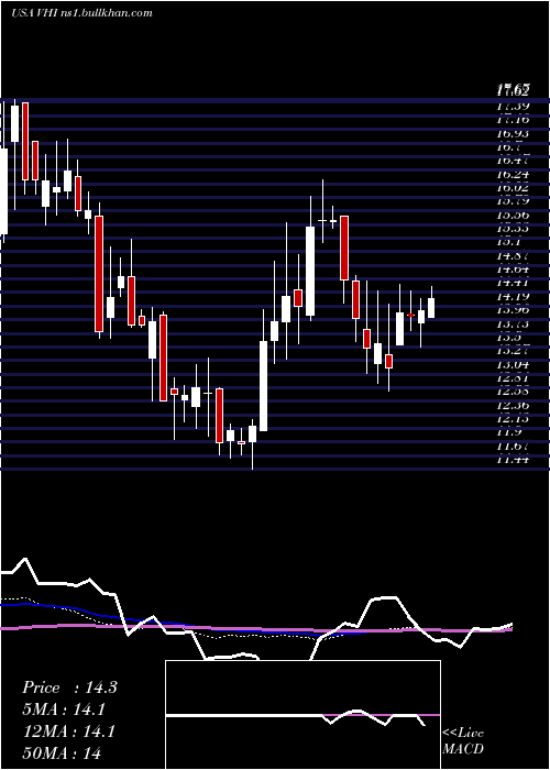  weekly chart ValhiInc