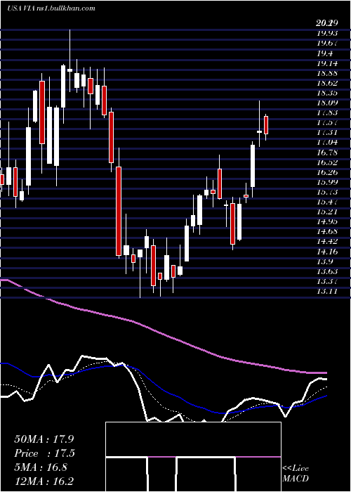  Daily chart ViacomInc