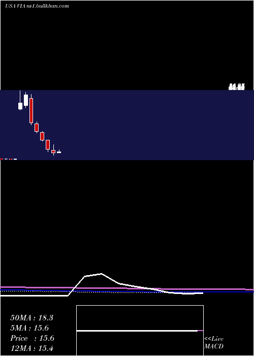  monthly chart ViacomInc