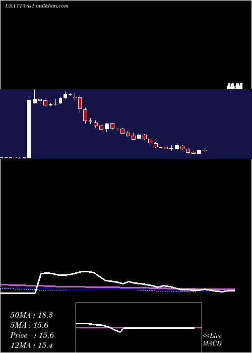  weekly chart ViacomInc
