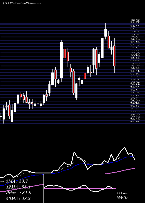  Daily chart ViaviSolutions