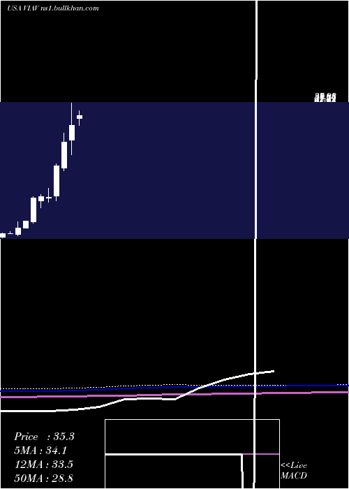  monthly chart ViaviSolutions