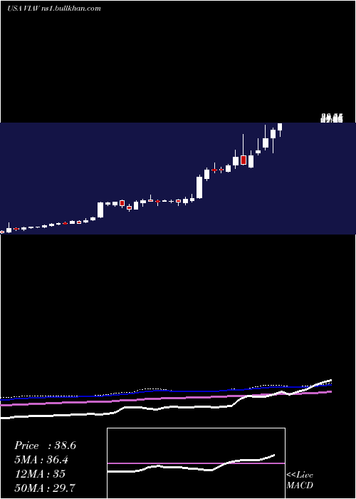  weekly chart ViaviSolutions