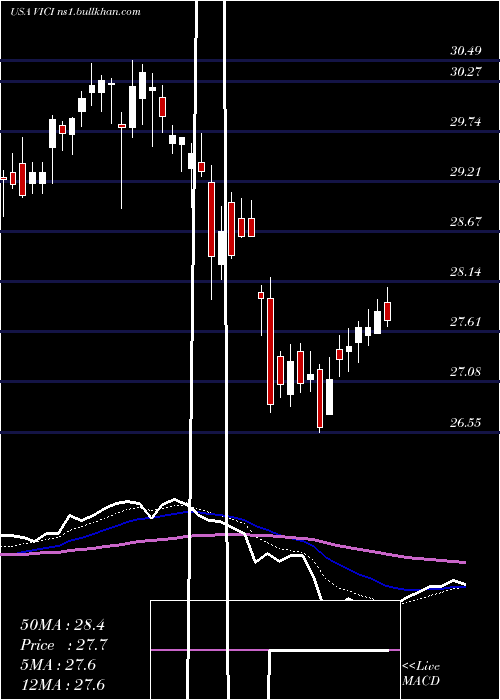  Daily chart ViciProperties