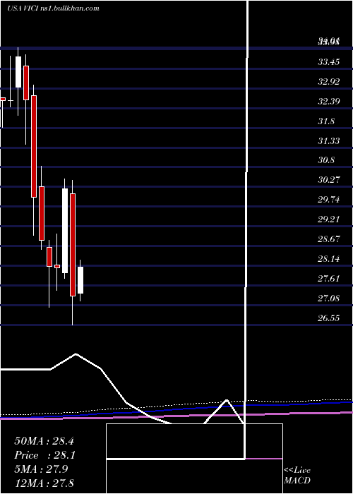  monthly chart ViciProperties