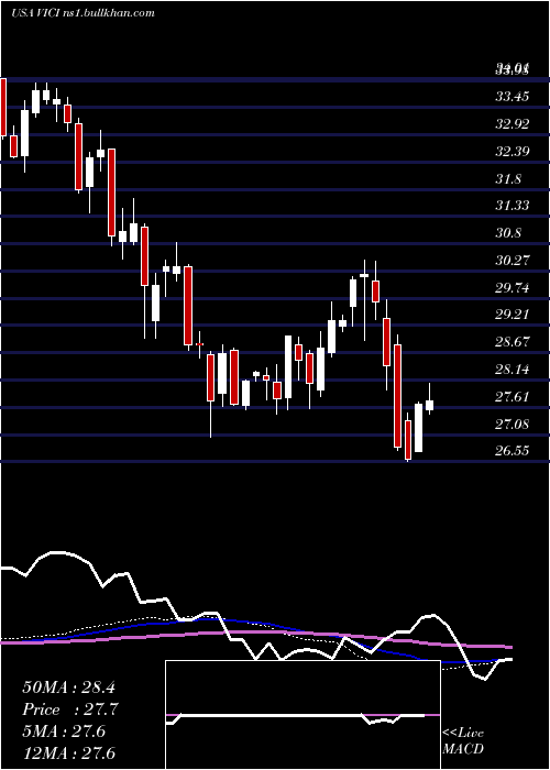  weekly chart ViciProperties