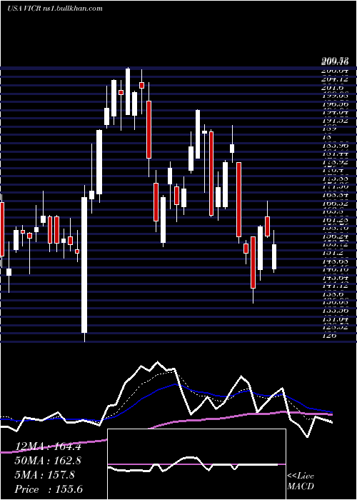  Daily chart VicorCorporation
