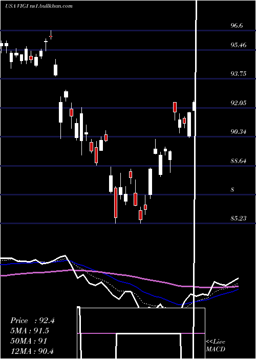  Daily chart VanguardInternational