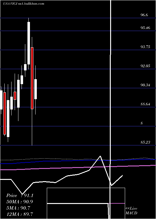  monthly chart VanguardInternational