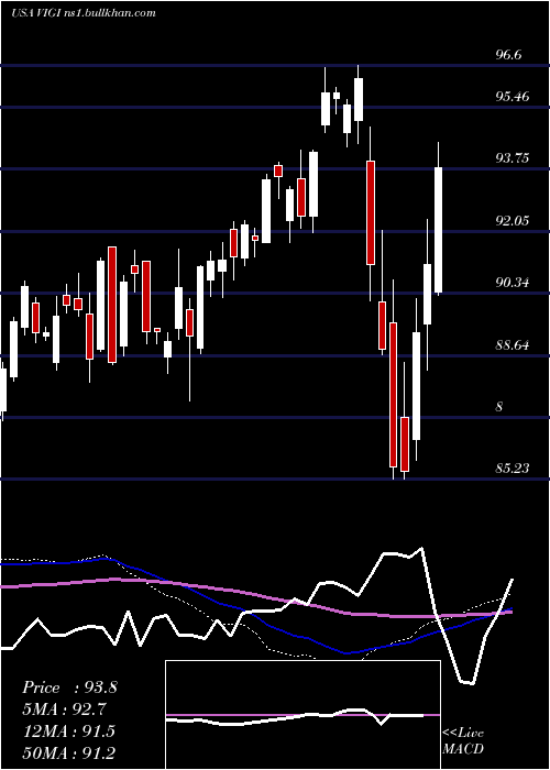  weekly chart VanguardInternational
