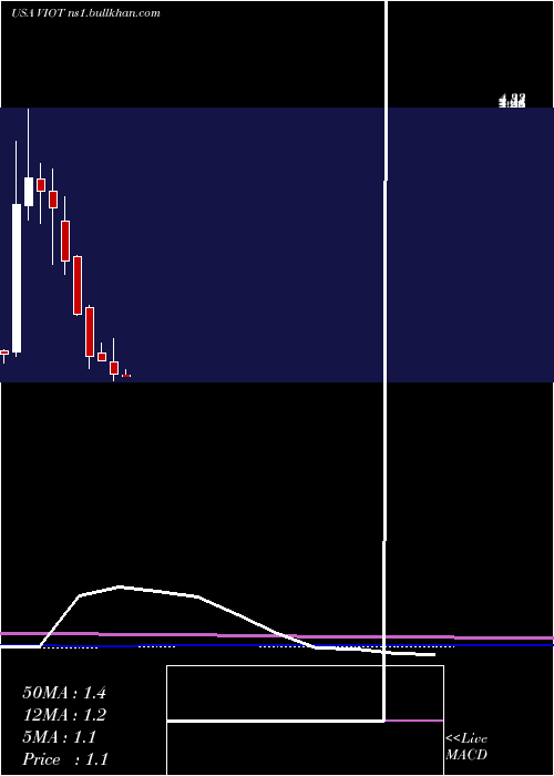  monthly chart ViomiTechnology
