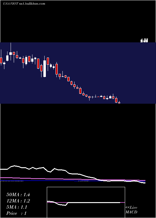  weekly chart ViomiTechnology