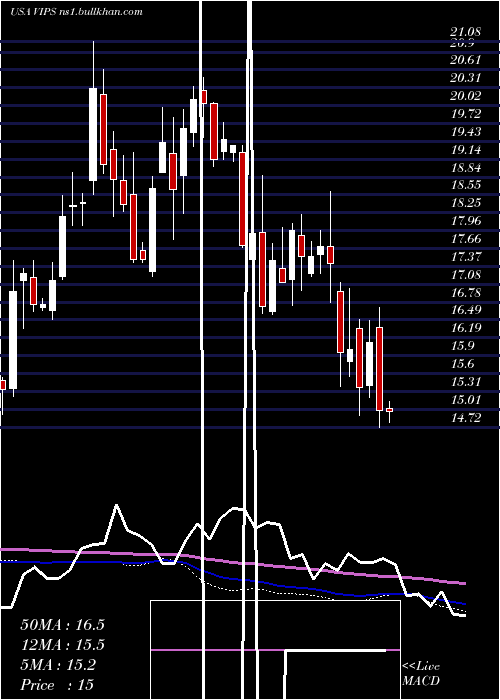  weekly chart VipshopHoldings