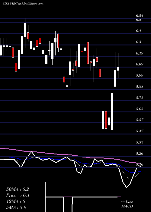  Daily chart VircoManufacturing