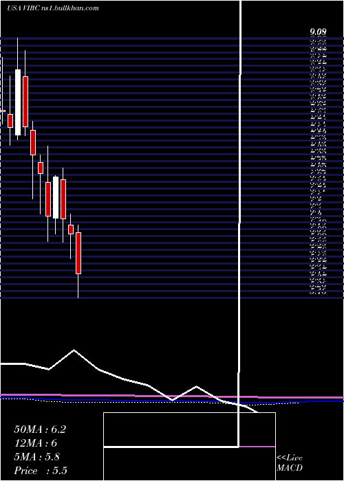  monthly chart VircoManufacturing