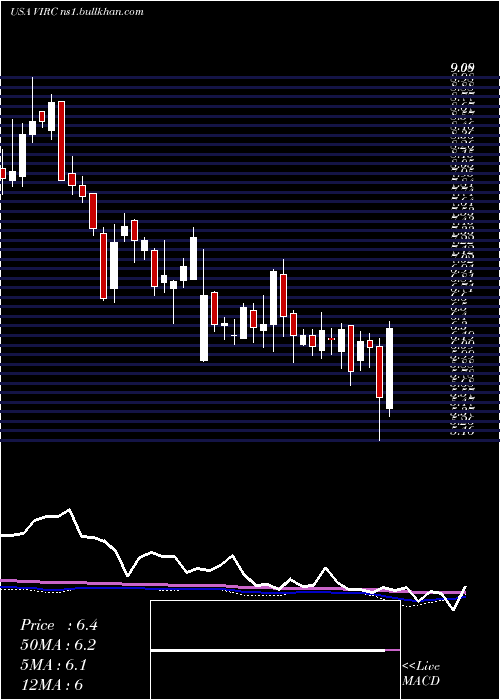  weekly chart VircoManufacturing