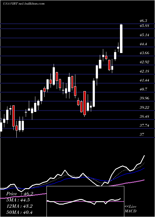  Daily chart VirtuFinancial