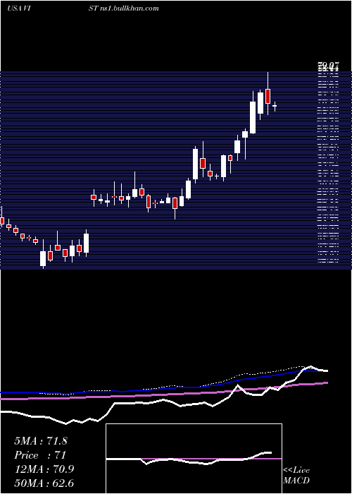  weekly chart VisterraInc