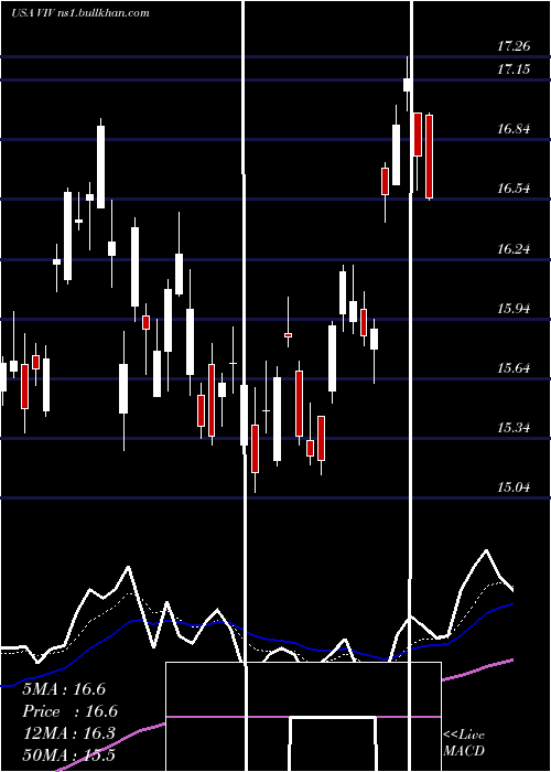  Daily chart TelefonicaBrasil