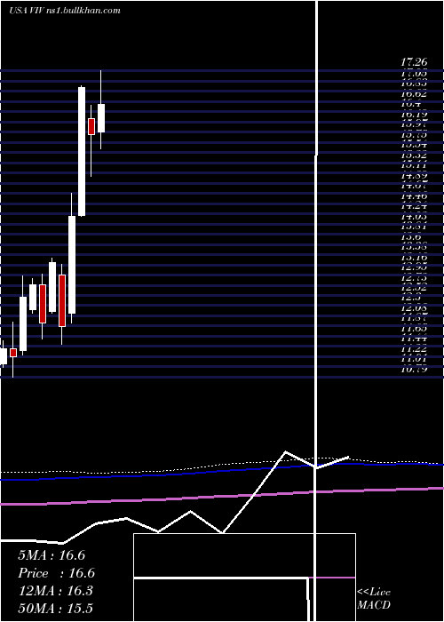  monthly chart TelefonicaBrasil