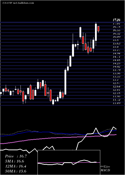  weekly chart TelefonicaBrasil