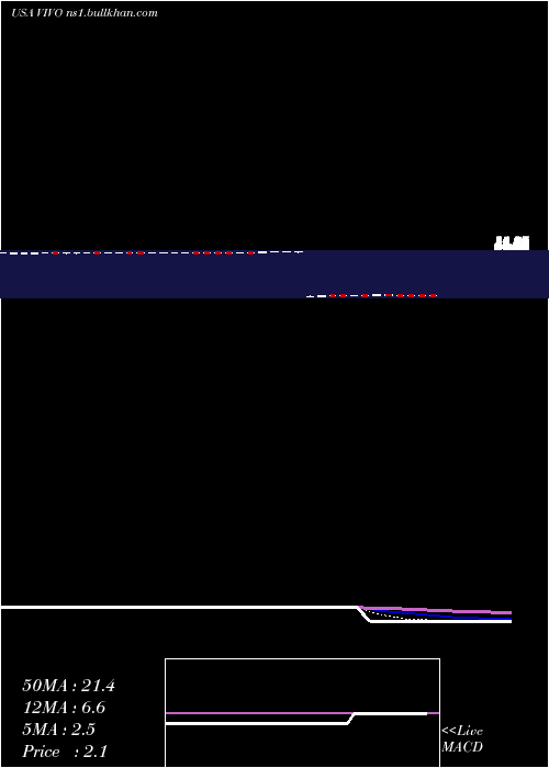  Daily chart MeridianBioscience
